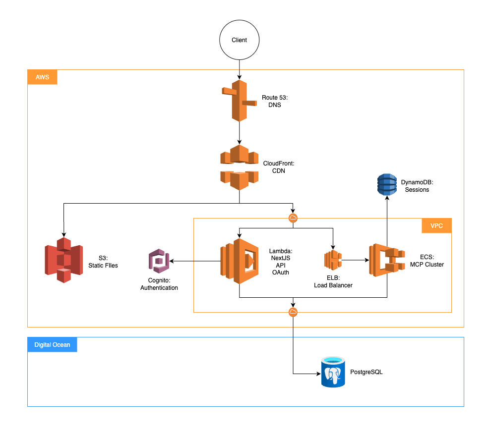 Architecture Diagram